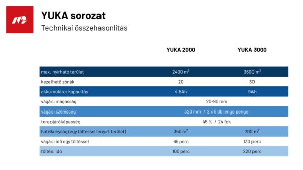 YUKA 3000 seprő adapterrel - Image 5